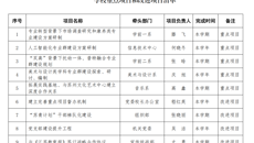 我校公布5个重点项目和23个改进项目清单